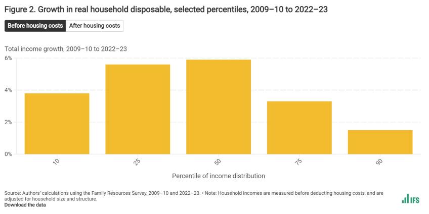 Growth in real household disposable, selected percentiles, 2009–10 to 2022–23