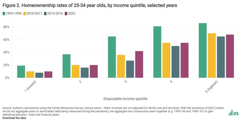 Homeownership rates of 25-34 year olds, by income quintile, selected years