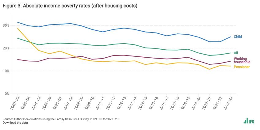  Absolute income poverty rates (after housing costs)