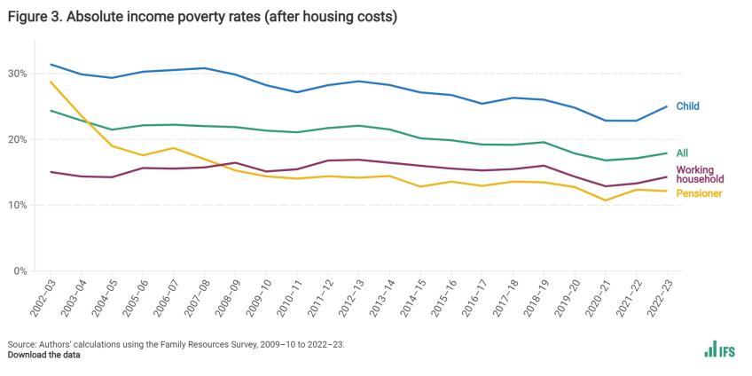 Absolute income poverty rates (after housing costs)