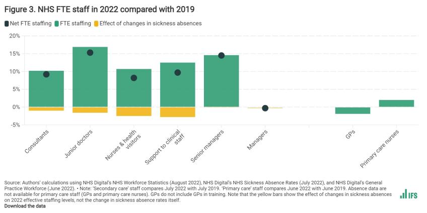 NHS FTE staff in 2022 compared with 2019