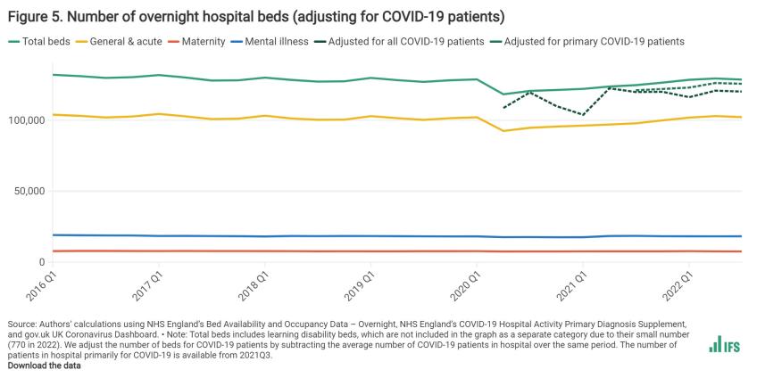 Figure 5. Number of overnight hospital beds (adjusting for COVID-19 patients)