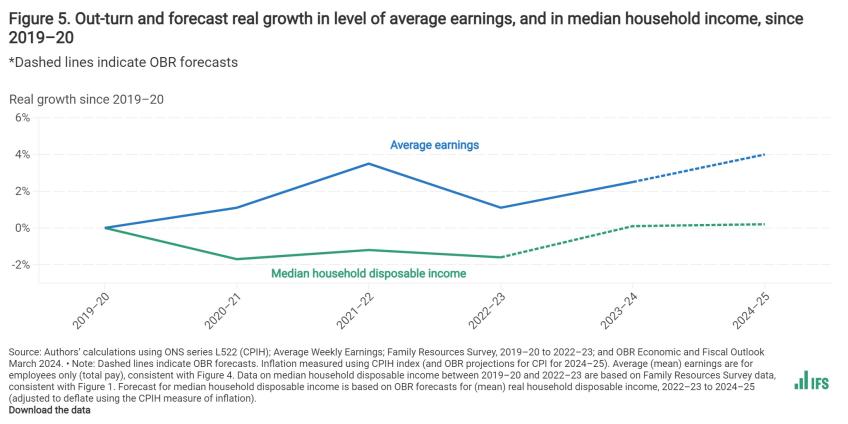 Out-turn and forecast real growth in level of average earnings, and in median household income, since 2019–20