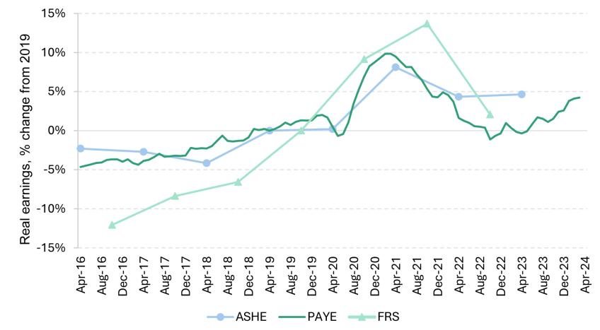 Figure 5. Real 10th percentile earnings indexed to 2019, various datasets 