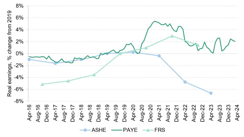 Figure 6. Real 90th percentile earnings indexed to 2019, various datasets