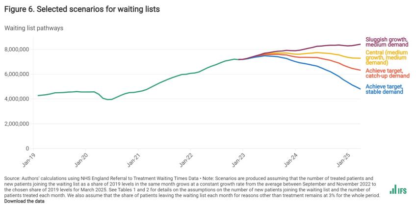 Selected scenarios for waiting lists