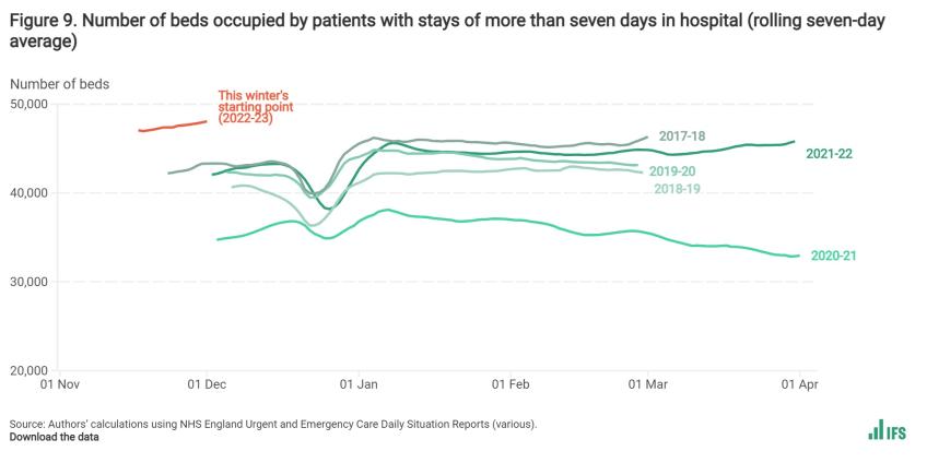 Number of beds occupied by patients with stays of more than seven days in hospital (rolling seven-day average)