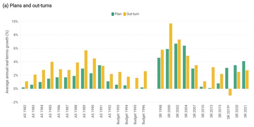 Real-terms health spending plans and out-turns (excluding COVID-19 funding)