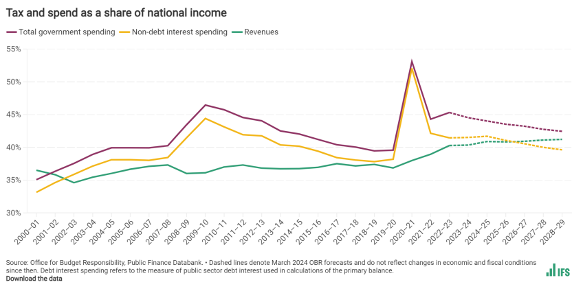 Tax and spend as a share of national income