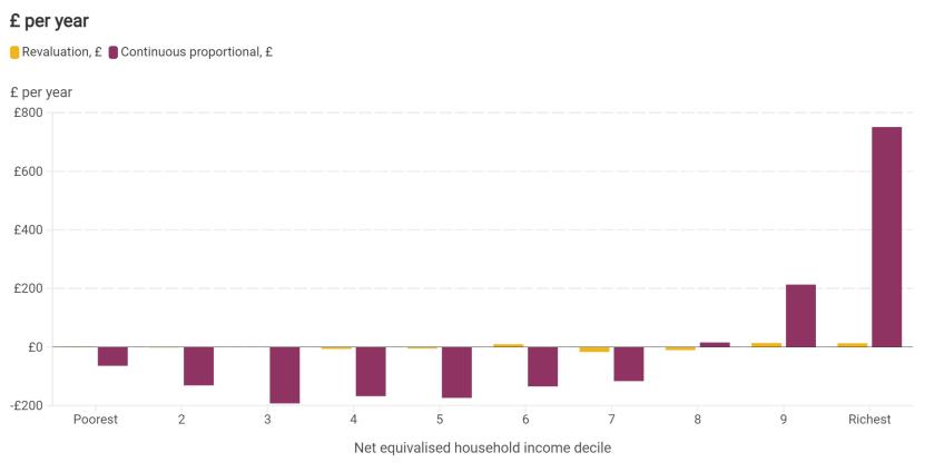 Effect of proposed council tax reforms on household incomes by income decile