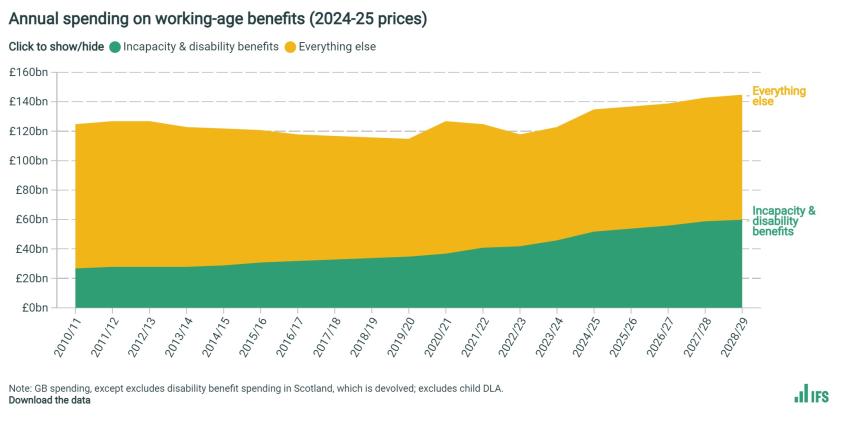 Annual spending on working-age benefits (2024-25 prices)