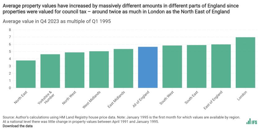 Average property values have increased by massively different amounts in different parts of England since properties were valued for council tax