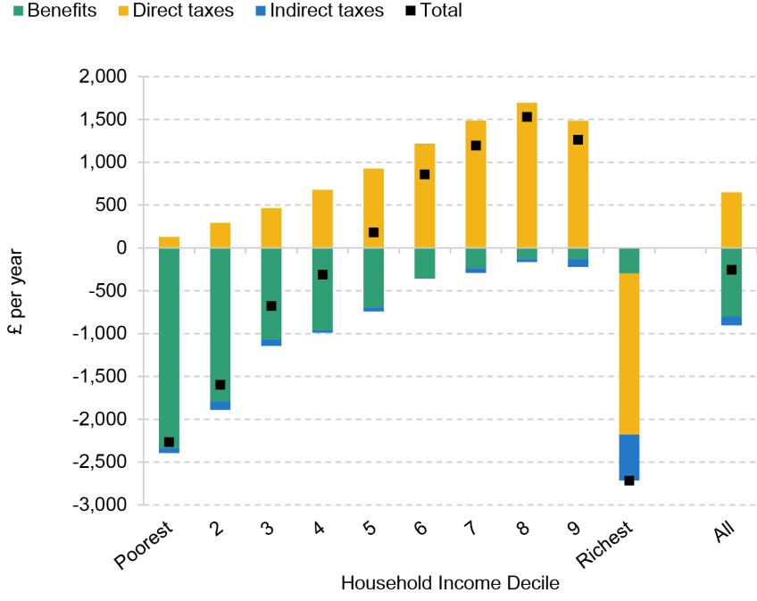 Figure B2. Effect of direct and indirect tax and benefit reforms on disposable incomes, 2010–11 to 2024–25, split by taxes and benefits