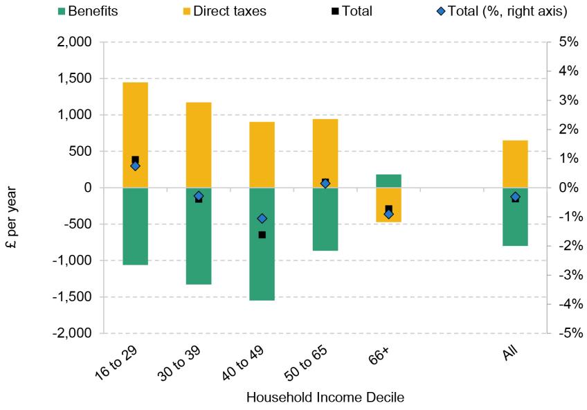 Figure B3. Effect of direct tax and benefit reforms on disposable incomes, 2010–11 to 2024–25 split by age of head of household