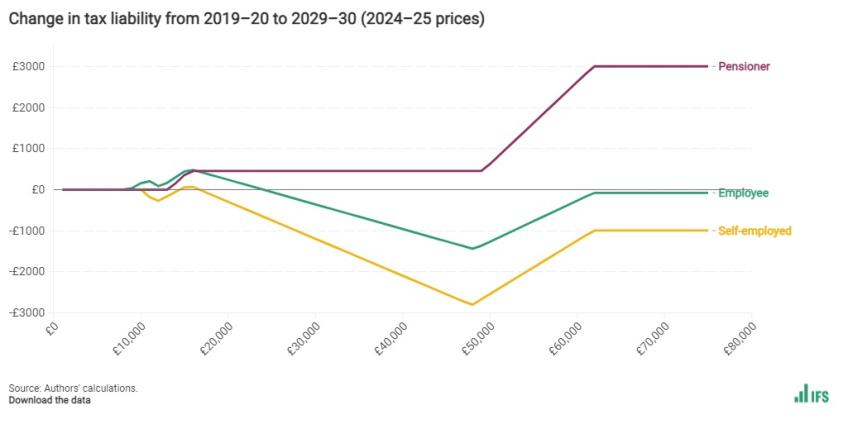 Change in tax liability from 2019–20 to 2029–30 (2024–25 prices), including proposed changes in the Conservative manifesto