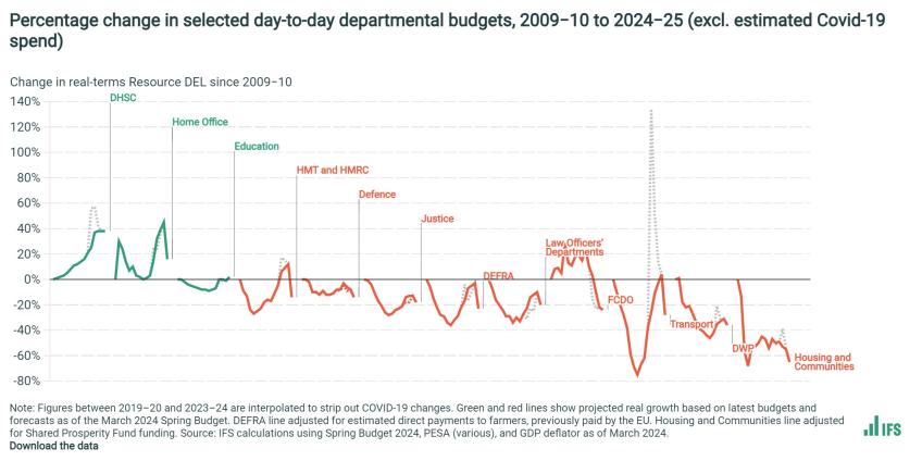 Percentage change in selected day-to-day departmental budgets, 2009−10 to 2024−25 (excl. estimated Covid-19 spend)