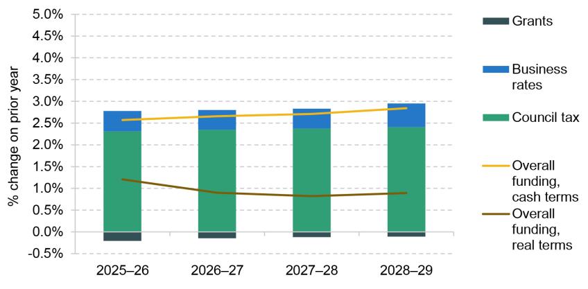 Council tax increases of 3% (2% + 1% for social care)