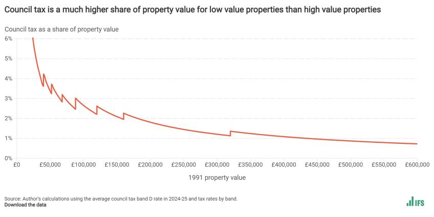 Council tax is a much higher share of property value for low value properties than high value properties