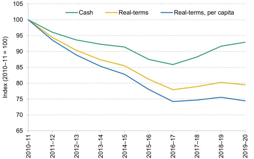 Figure 1. Cash and real-terms core funding and funding per person (2010–11 = 100)