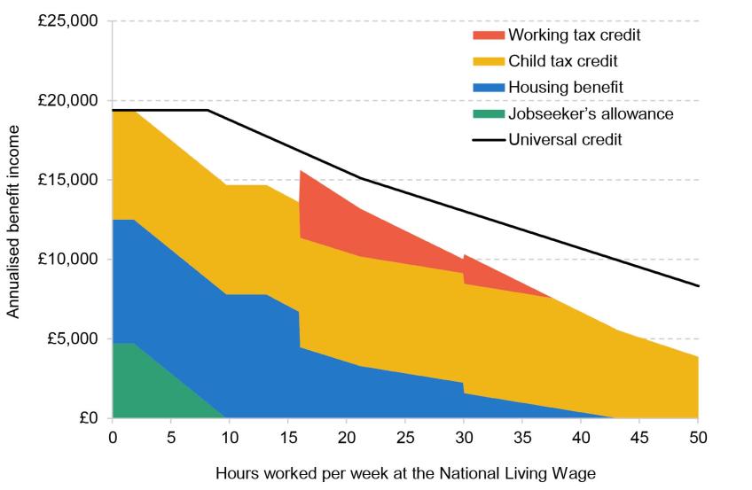 Figure 1. Annualised benefit income for an example lone-parent renter with two children earning the National Living Wage