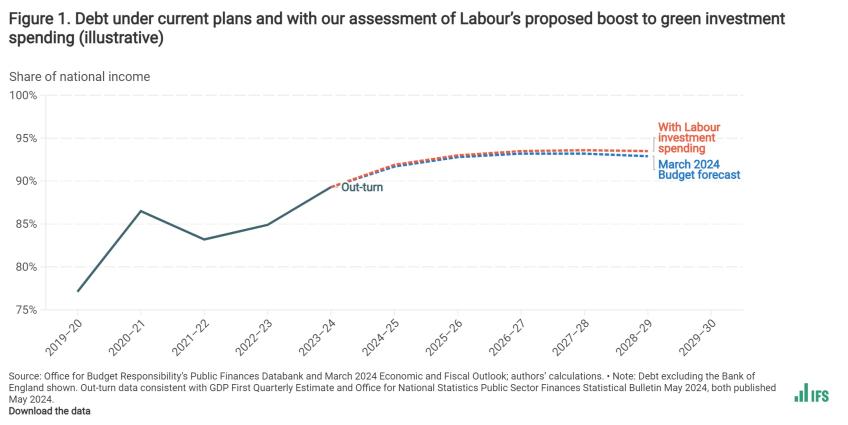 Debt under current plans and with our assessment of Labour’s proposed boost to green investment spending (illustrative)