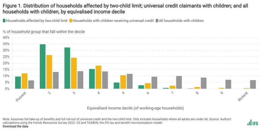 Distribution of households affected by two-child limit; universal credit claimants with children; and all households with children, by equivalised income decile