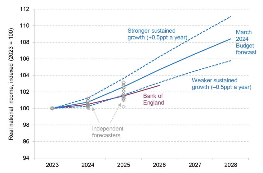 Figure 1. Forecasts for real growth and illustrative scenarios