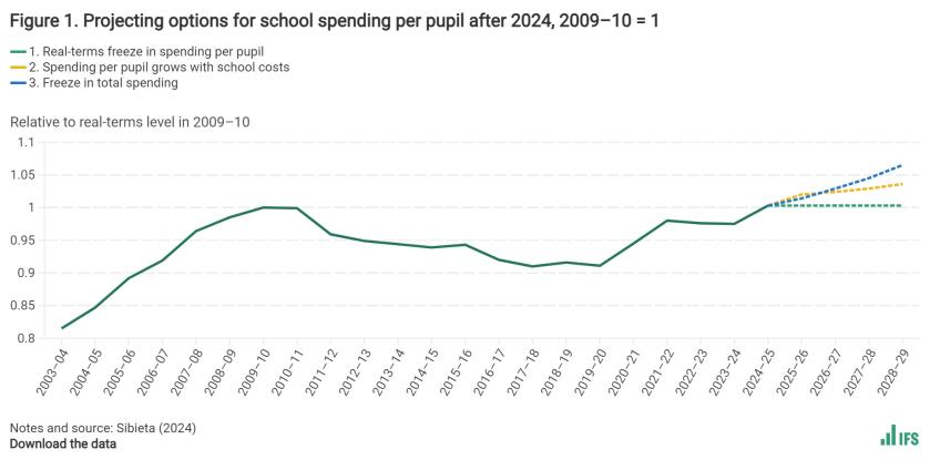 Projecting options for school spending per pupil after 2024, 2009–10 = 1