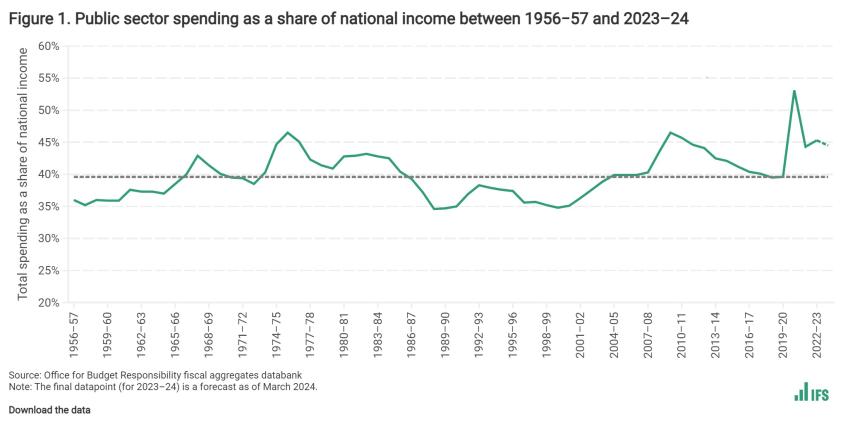 Public sector spending as a share of national income between 1956−57 and 2023–24