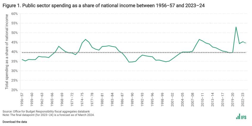 Public sector spending as a share of national income between 1956−57 and 2023–24
