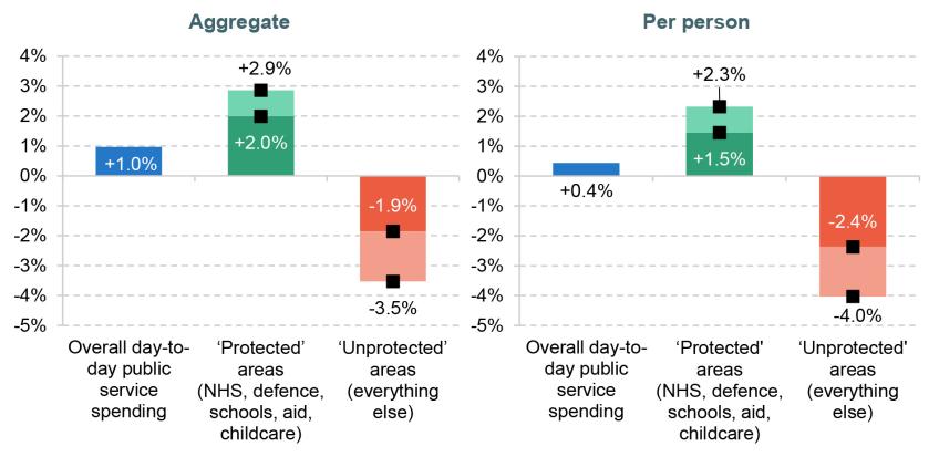 Figure 1. Scenarios for average annual real-terms changes in spending on ‘protected’ and ‘unprotected’ services, 2024–25 to 2028–29