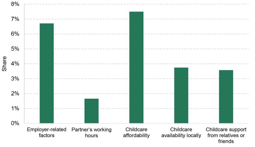 Figure 1. Self-reported factors that constrain mothers’ paid working hours, 2018