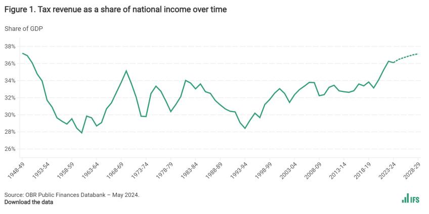 Tax revenue as a share of national income over time