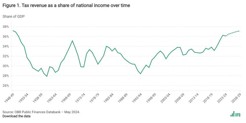 Tax revenue as a share of national income over time
