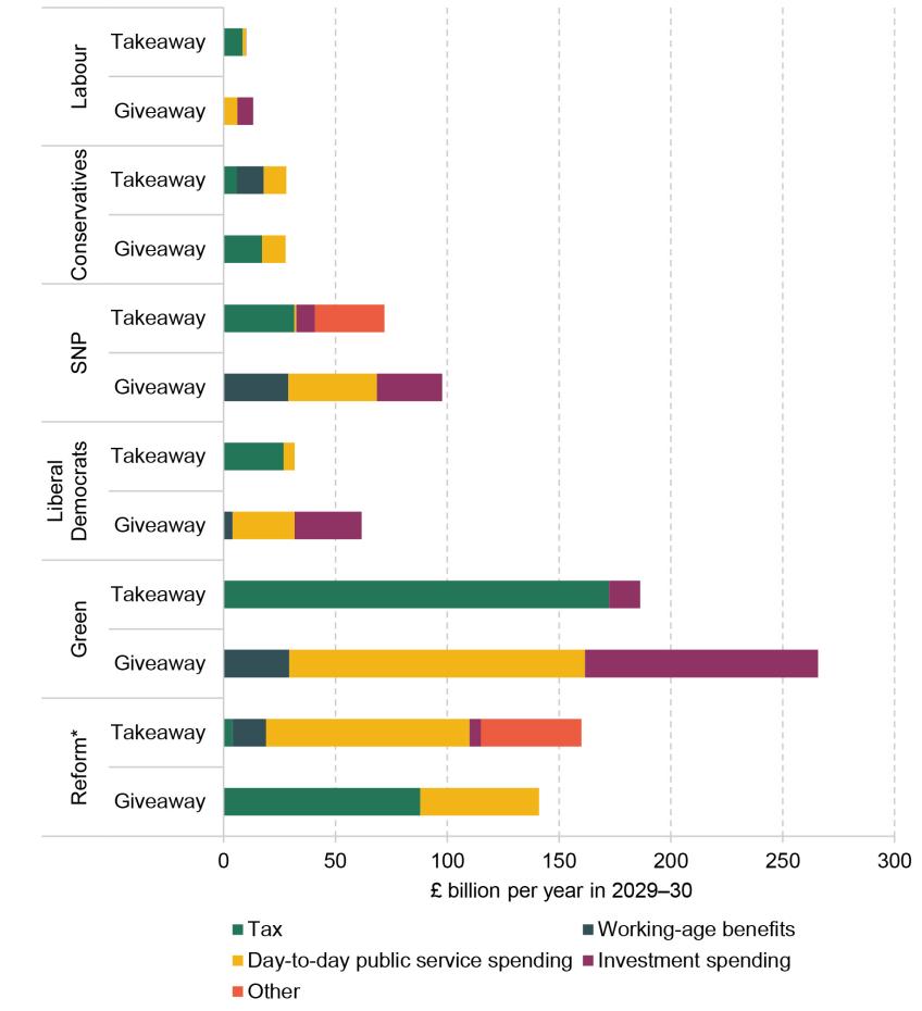 Figure 1. The tax and spending ‘giveaways’ and ‘takeaways’ proposed in the parties’ manifestos, 2029–30