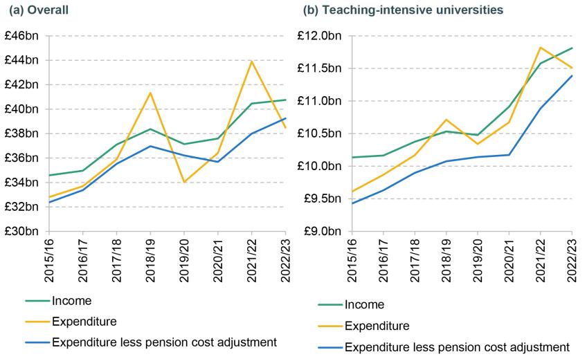 Figure 1. Total income and expenditure of English universities by academic year, £ billions, in 2022/23 prices