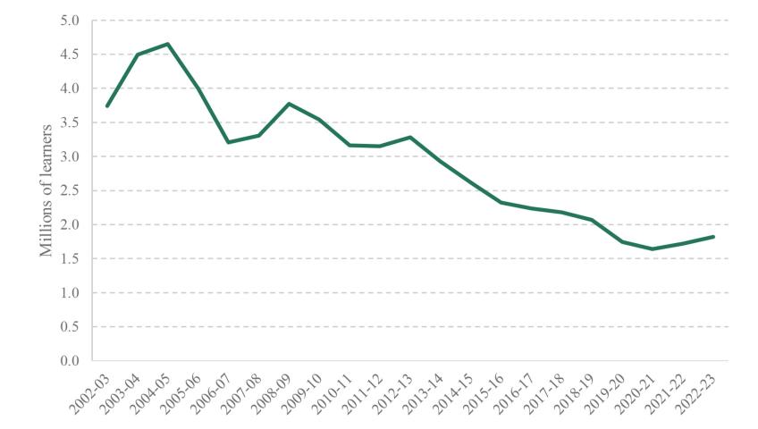 Figure 1. Total number of adult learners (aged 19+) taking publicly funded adult educational qualifications in England.jpg