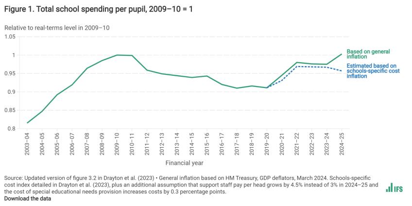 Total school spending per pupil, 2009–10 = 1