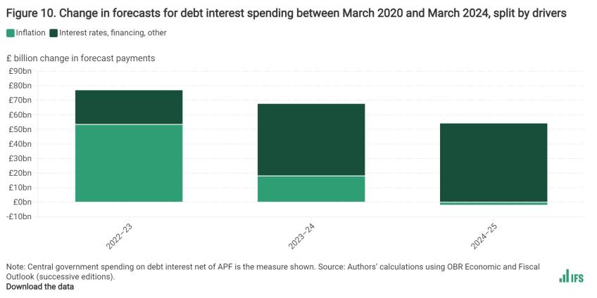 Change in forecasts for debt interest spending between March 2020 and March 2024, split by drivers