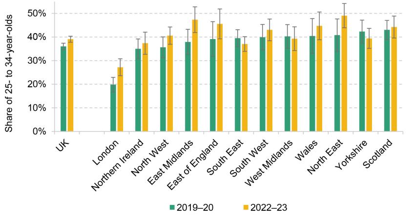 Figure 10. Homeownership rates among 25- to 34-year-olds, by region