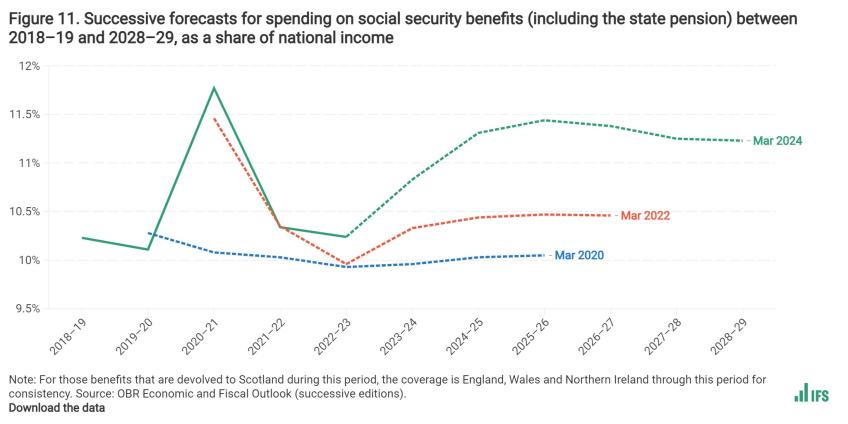 Successive forecasts for spending on social security benefits (including the state pension) between 2018–19 and 2028–29, as a share of national income