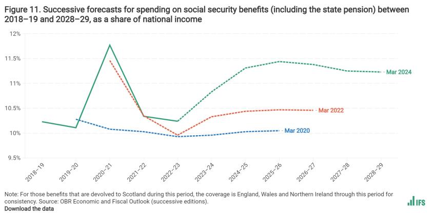 Successive forecasts for spending on social security benefits (including the state pension) between 2018–19 and 2028–29, as a share of national income