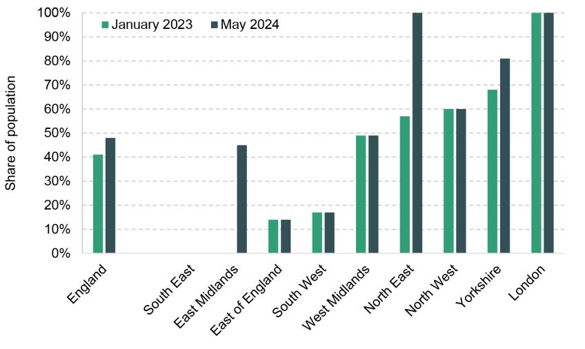 Figure 12. Share of population in each English region with a directly elected mayor