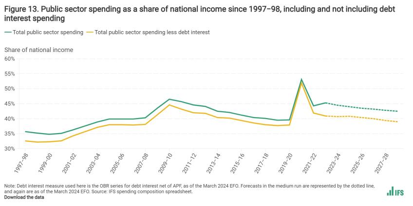 Public sector spending as a share of national income since 1997−98, including and not including debt interest spending