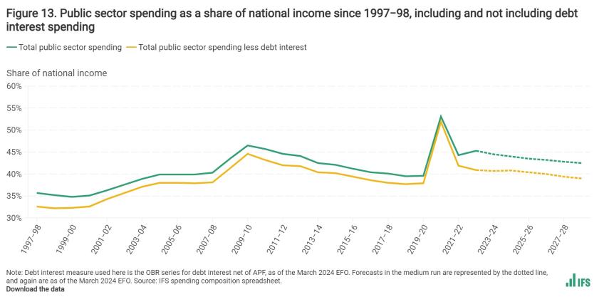 Charts, graphs and data | Institute for Fiscal Studies