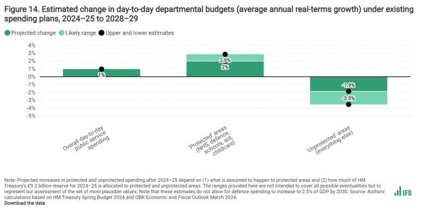 Estimated change in day-to-day departmental budgets (average annual real-terms growth) under existing spending plans, 2024–25 to 2028–29