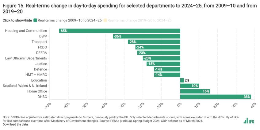 Real-terms change in day-to-day spending for selected departments to 2024–25, from 2009–10 and from 2019–20