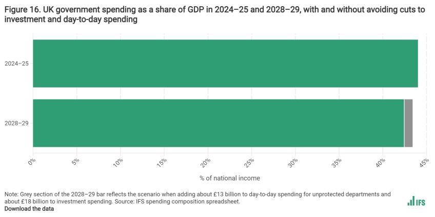 UK government spending as a share of GDP in 2024–25 and 2028–29, with and without avoiding cuts to investment and day-to-day spending