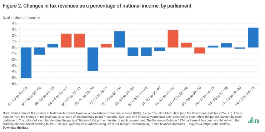 Changes in tax revenues as a percentage of national income, by parliament