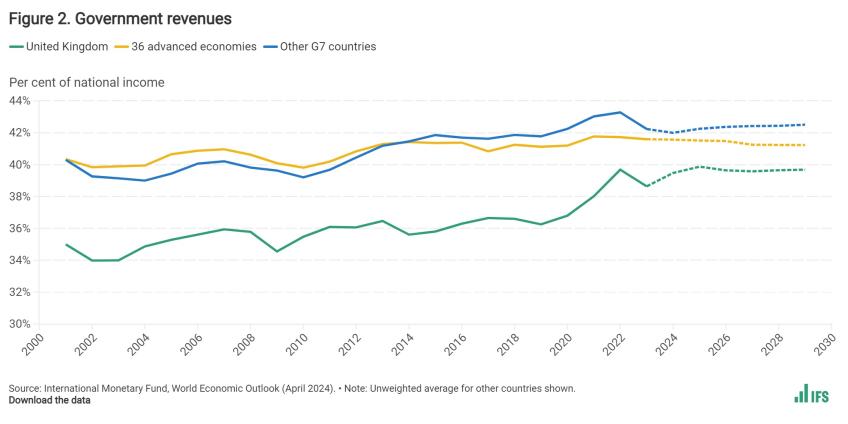 Government revenues